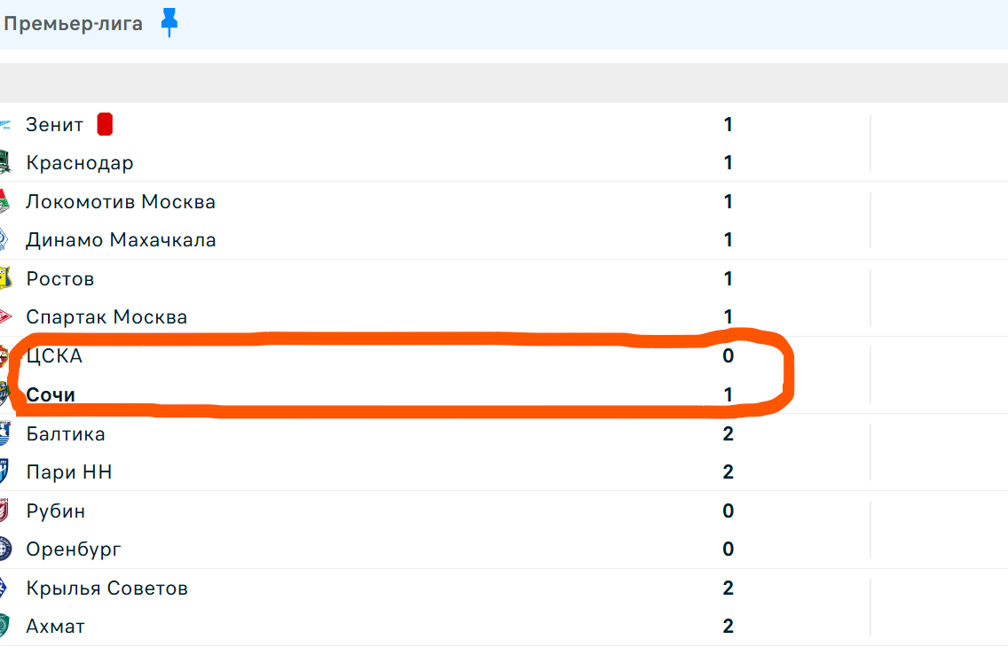 6 ничьих в 7 матчах РПЛ - тур ничейных результатов. Кэф 4,25 на еще одну ничью в РПЛ сегодня
