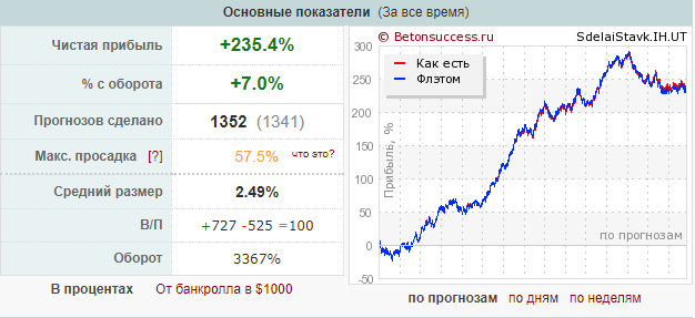 Интервью с Сергеем Комлевым. Профессиональный каппер на футбол и хоккей по математической модели.