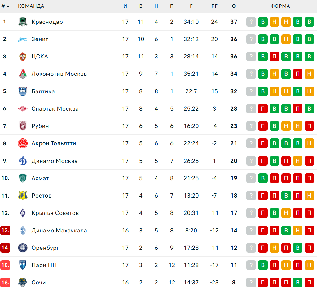 РПЛ таблица.png