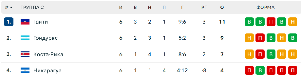 Статистика Никарагуа.png