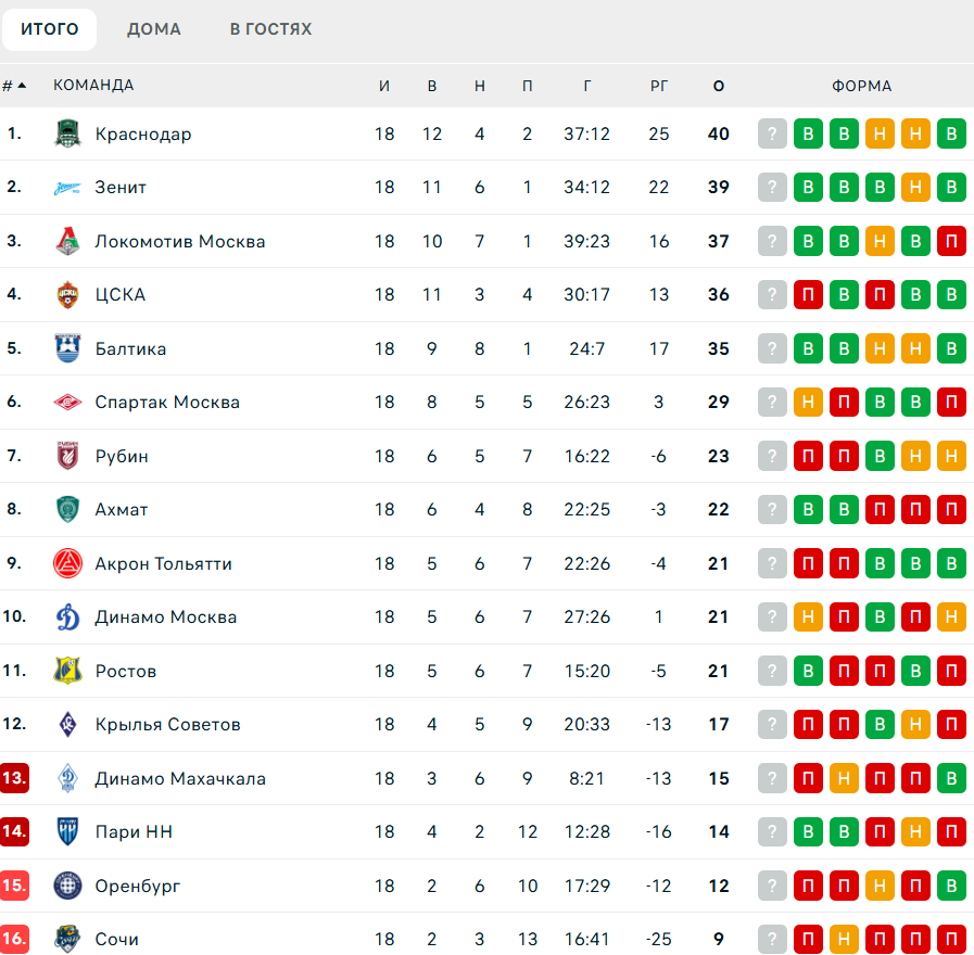 РПЛ таблица.png