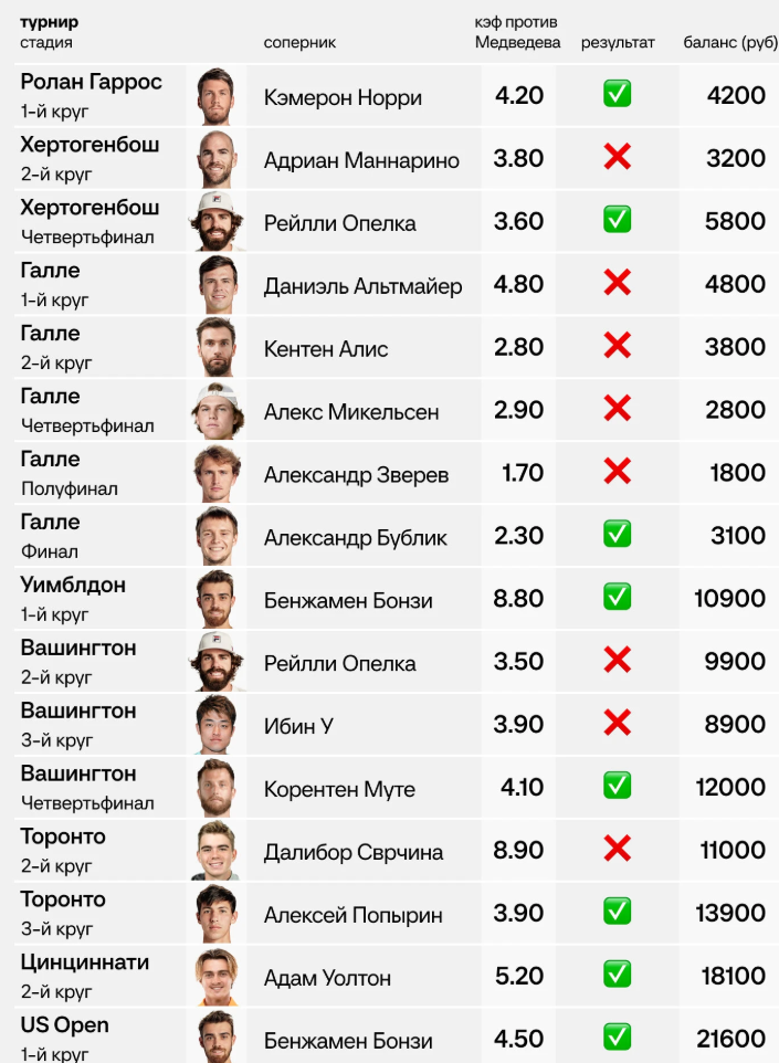 Ставки Медведев.png