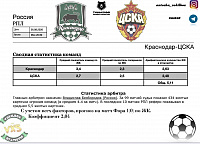 Прогноз на Футбол: от VXS 9:41 | Краснодар-ЦСКА