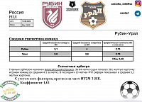 Прогноз на Футбол: от VXS | 9:41 | Рубин-Урал