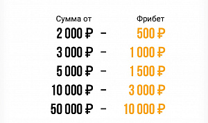 Максимальная отдача от "Лиги Ставок": фрибеты от 500 до 10 000 рублей