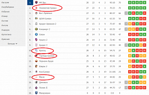 Первая лига Армении завершена досрочно из-за договорных матчей! Дисквалифицировано 5 клубов и 58 лиц