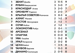 "Самая быстрая лига": первый скандал на турнире из-за ставок на спорт. "Тамбов" - "Зенит" 3:1