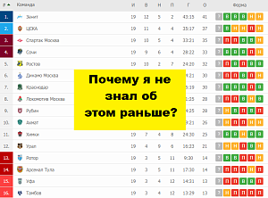Сколько бы вы выиграли, если бы делали ставки на РПЛ?